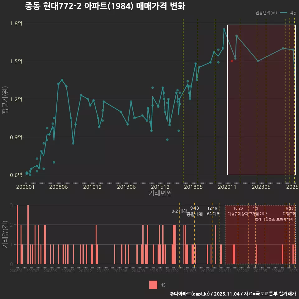 중동 현대772-2 아파트(1984) 매매가격 변화