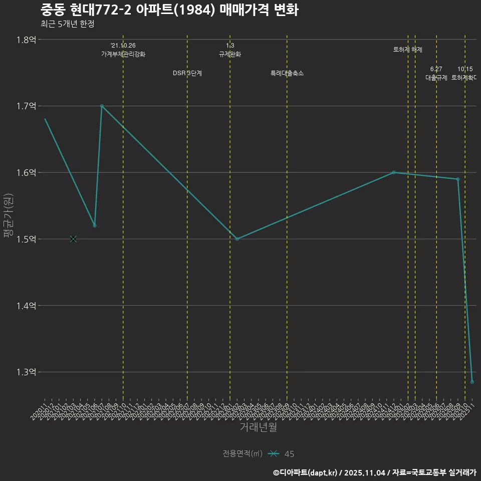 중동 현대772-2 아파트(1984) 매매가격 변화