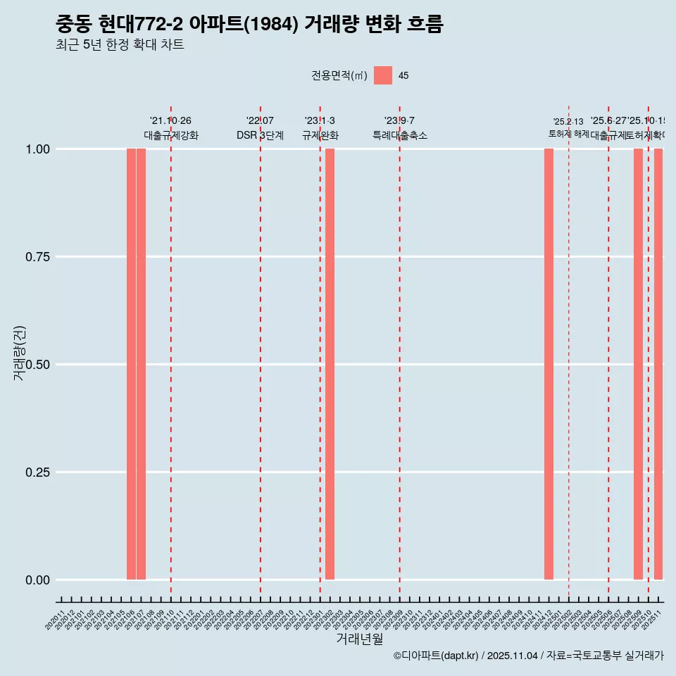중동 현대772-2 아파트(1984) 거래량 변화 흐름