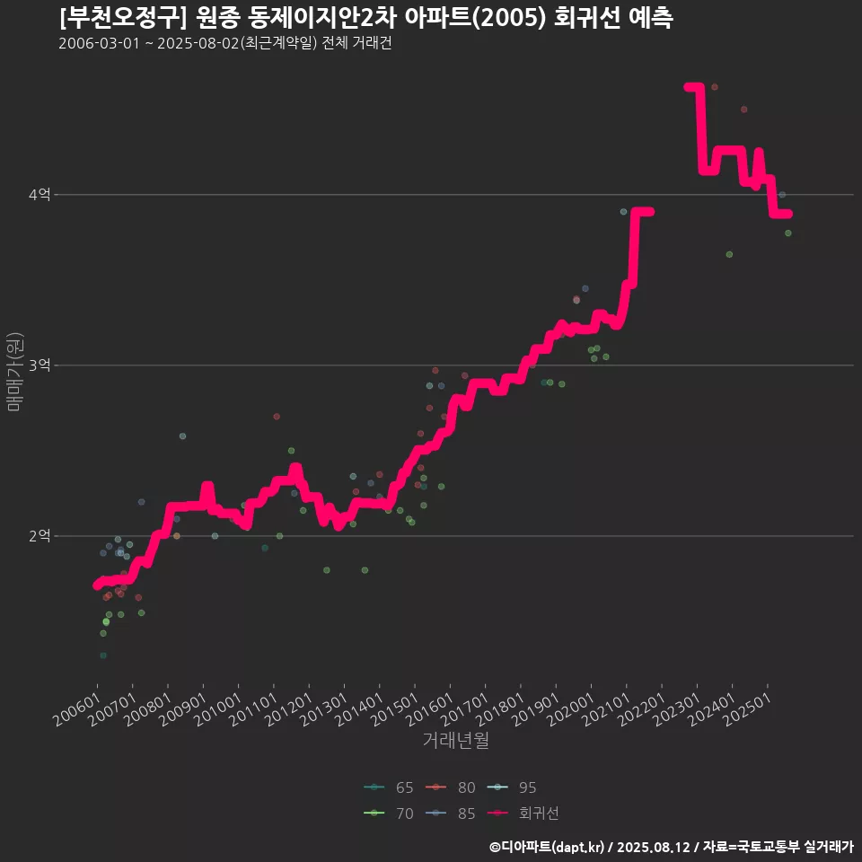 [부천오정구] 원종 동제이지안2차 아파트(2005) 회귀선 예측