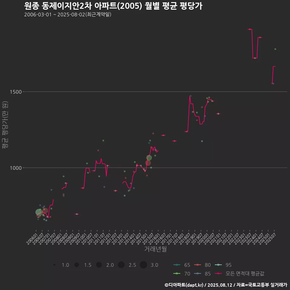 원종 동제이지안2차 아파트(2005) 월별 평균 평당가