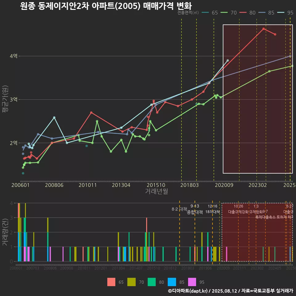 원종 동제이지안2차 아파트(2005) 매매가격 변화