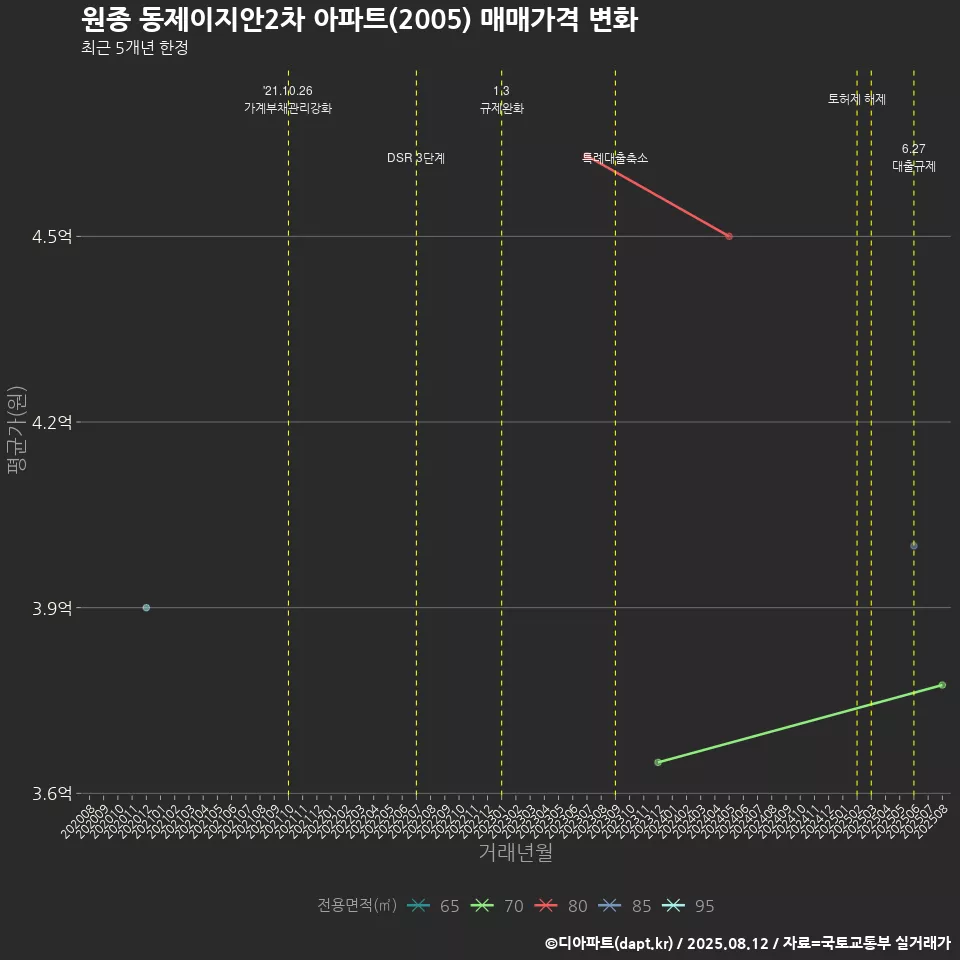 원종 동제이지안2차 아파트(2005) 매매가격 변화