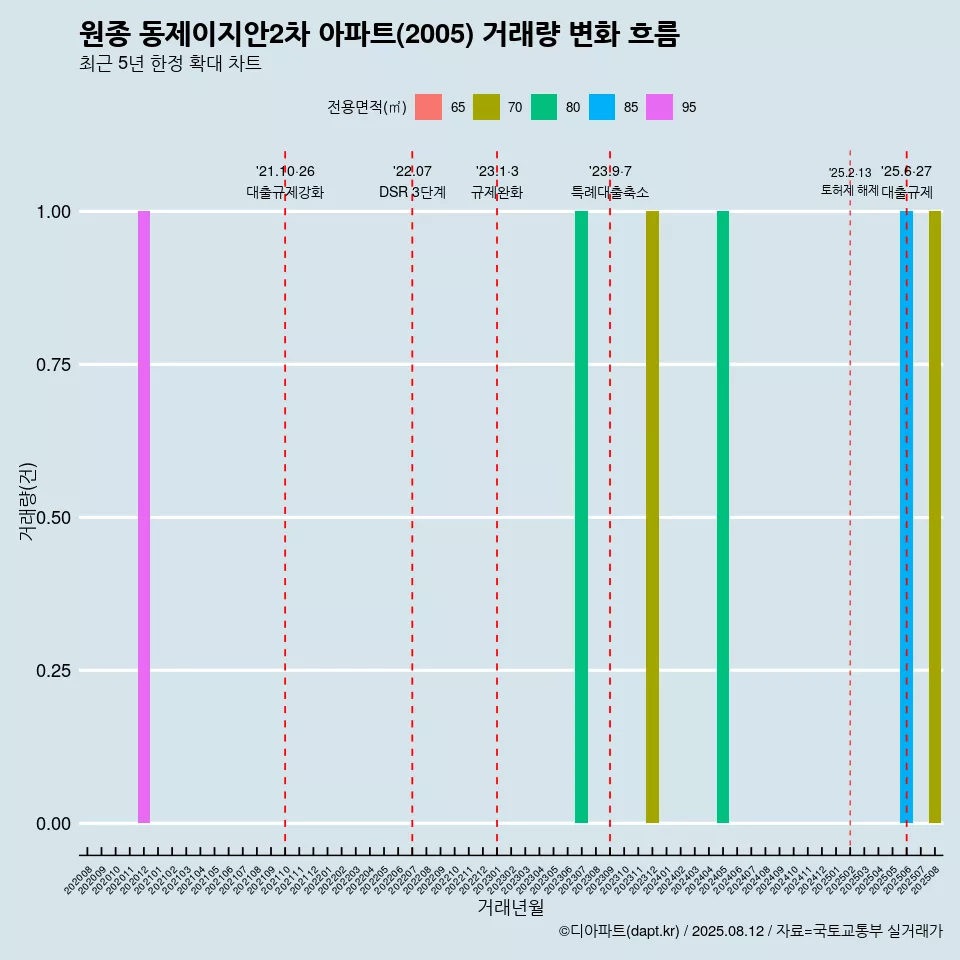 원종 동제이지안2차 아파트(2005) 거래량 변화 흐름