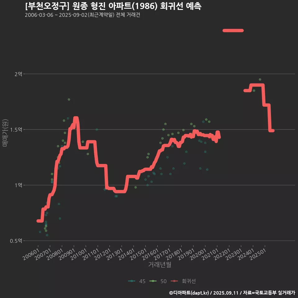 [부천오정구] 원종 형진 아파트(1986) 회귀선 예측