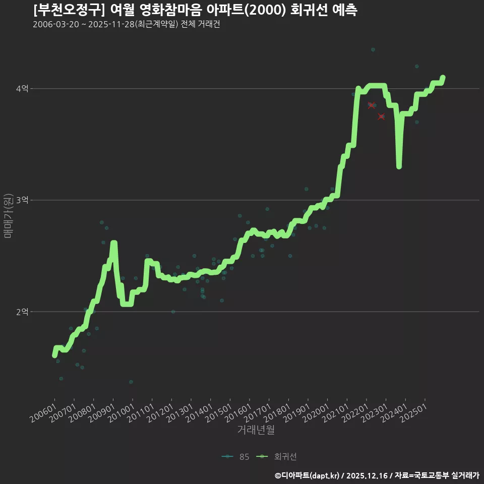 [부천오정구] 여월 영화참마음 아파트(2000) 회귀선 예측