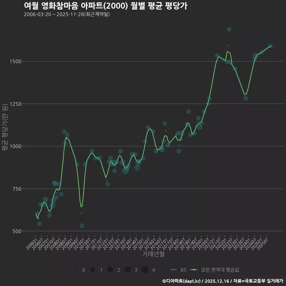 여월 영화참마음 아파트(2000) 월별 평균 평당가