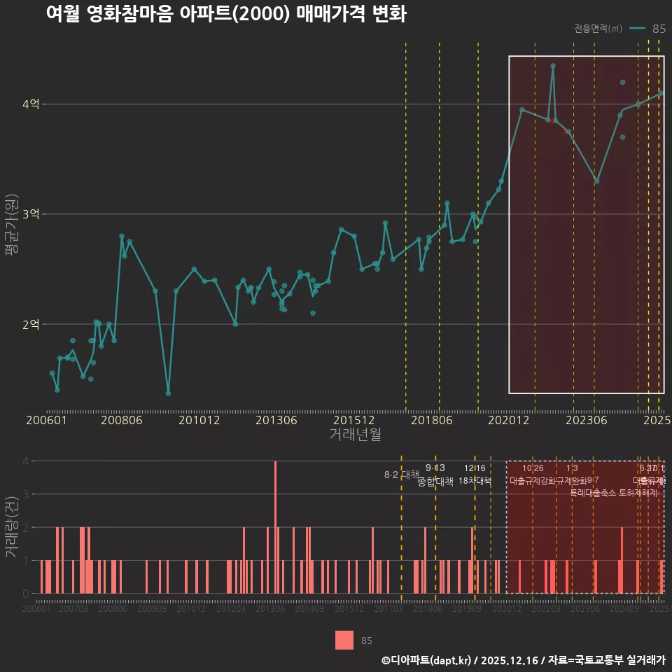 여월 영화참마음 아파트(2000) 매매가격 변화