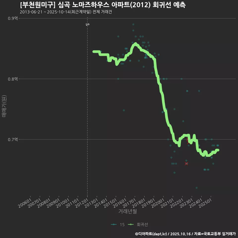 [부천원미구] 심곡 노마즈하우스 아파트(2012) 회귀선 예측