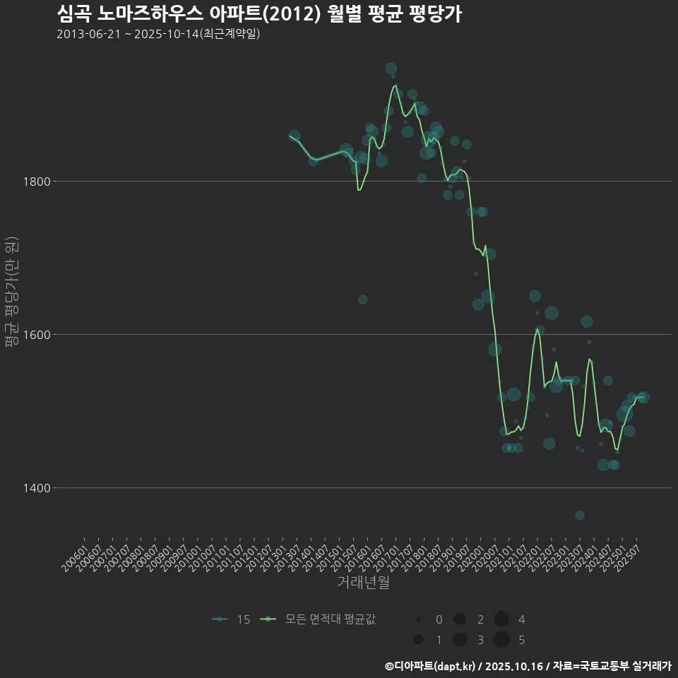 심곡 노마즈하우스 아파트(2012) 월별 평균 평당가