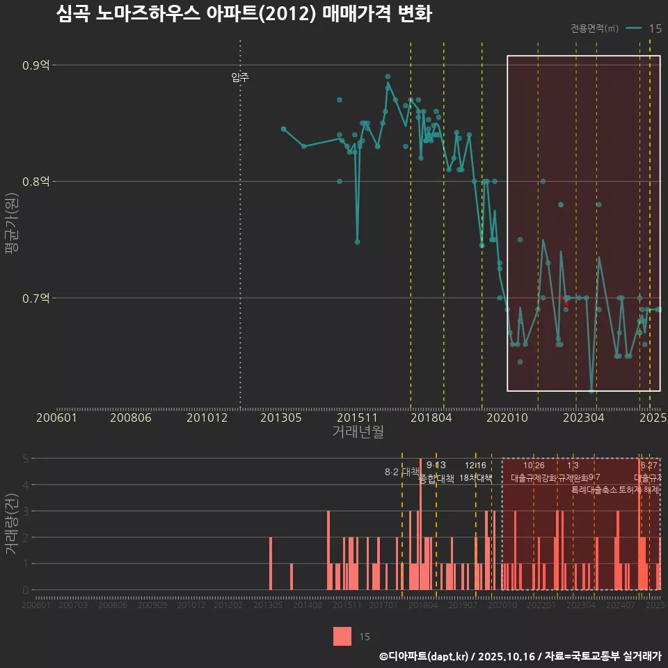 심곡 노마즈하우스 아파트(2012) 매매가격 변화