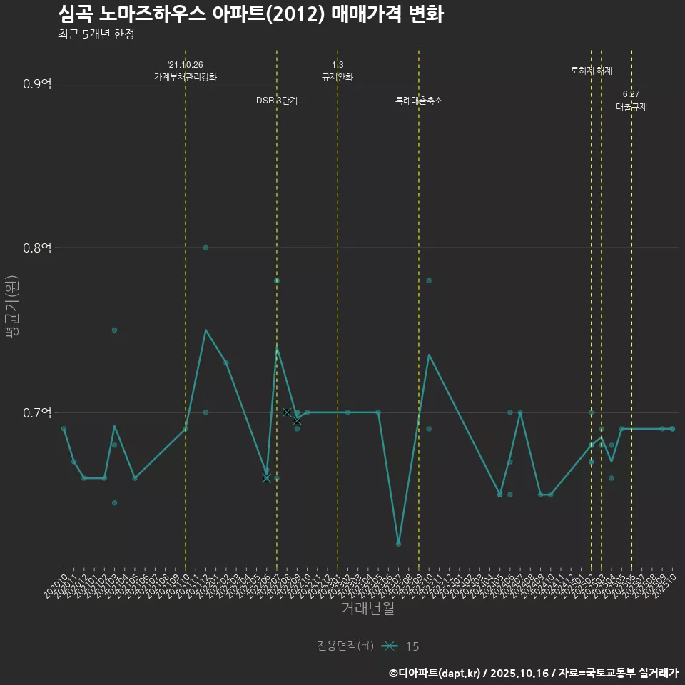 심곡 노마즈하우스 아파트(2012) 매매가격 변화