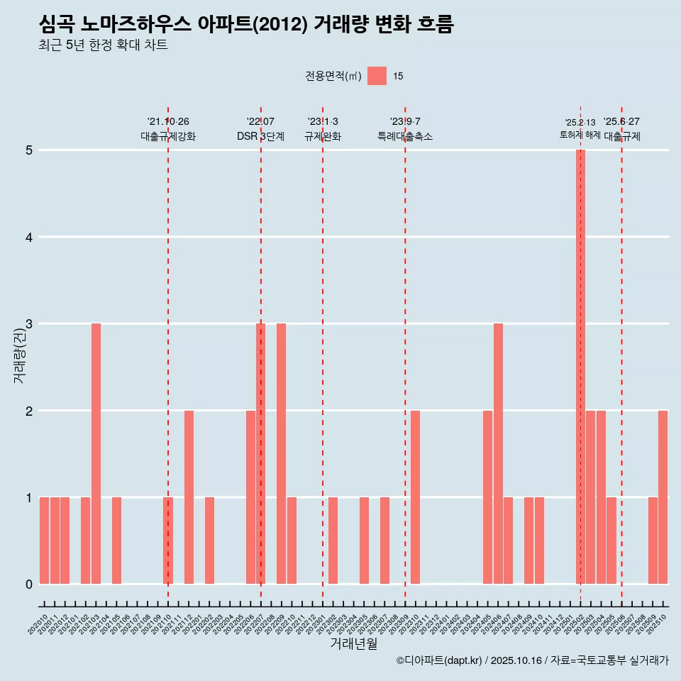 심곡 노마즈하우스 아파트(2012) 거래량 변화 흐름