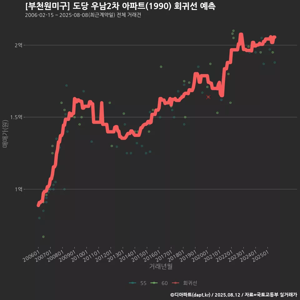 [부천원미구] 도당 우남2차 아파트(1990) 회귀선 예측