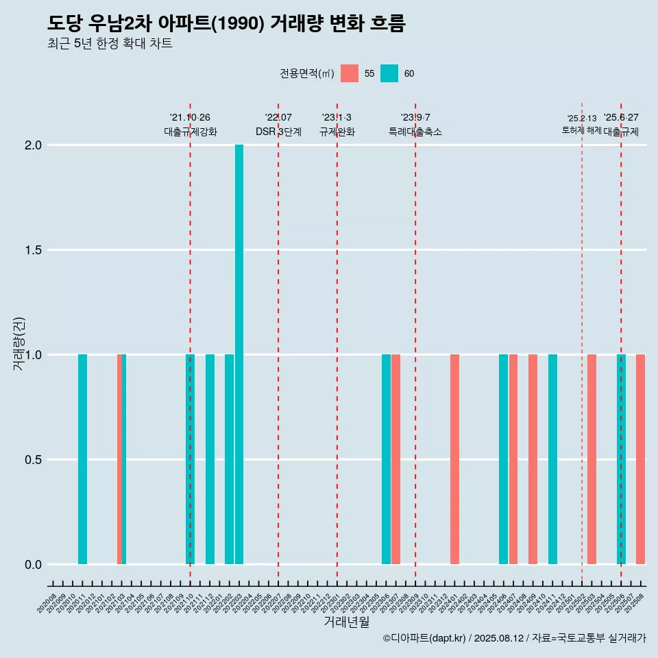 도당 우남2차 아파트(1990) 거래량 변화 흐름