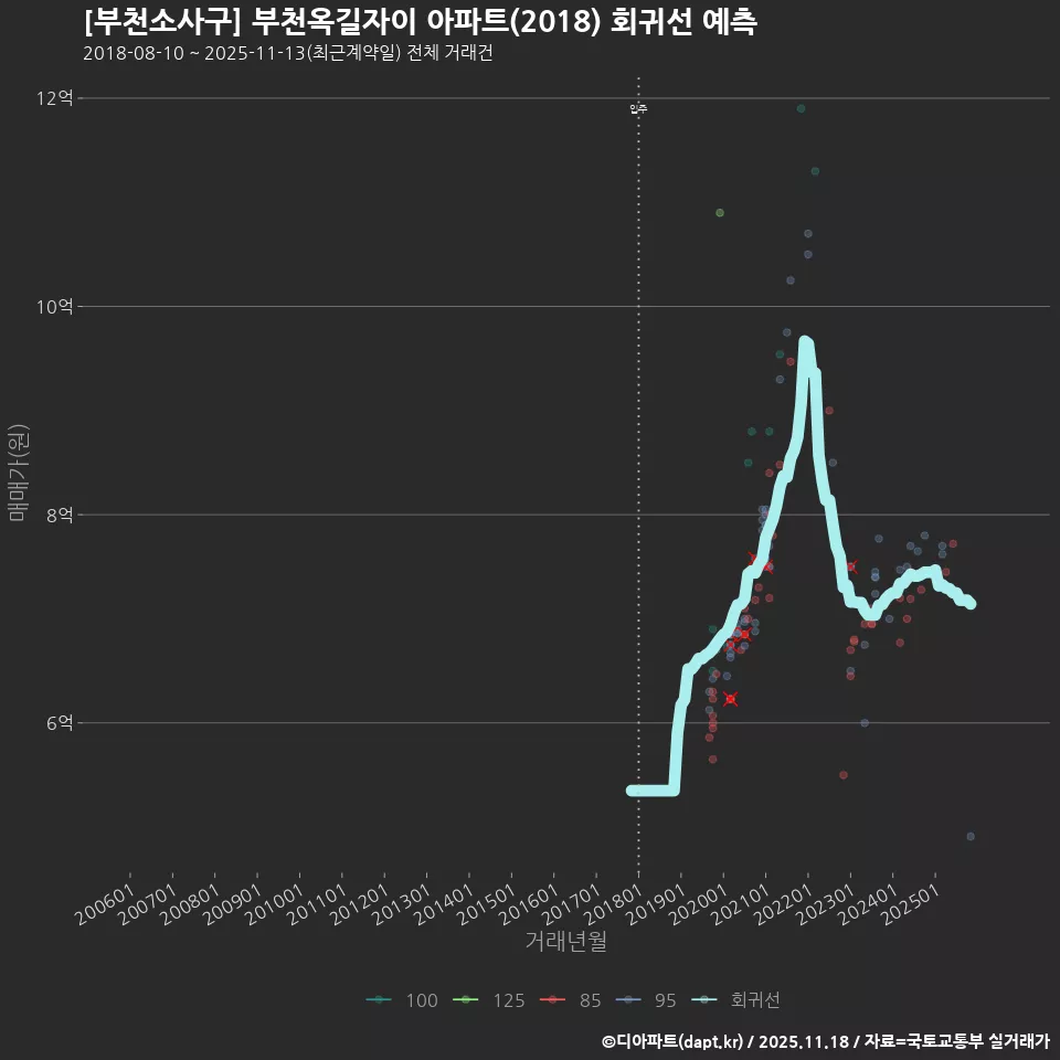 [부천소사구] 부천옥길자이 아파트(2018) 회귀선 예측