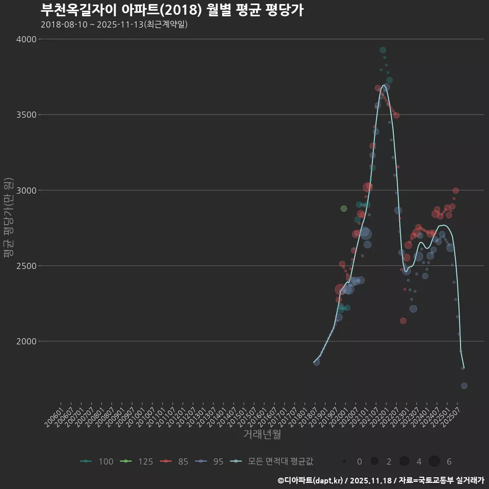 부천옥길자이 아파트(2018) 월별 평균 평당가