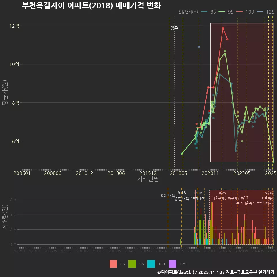 부천옥길자이 아파트(2018) 매매가격 변화