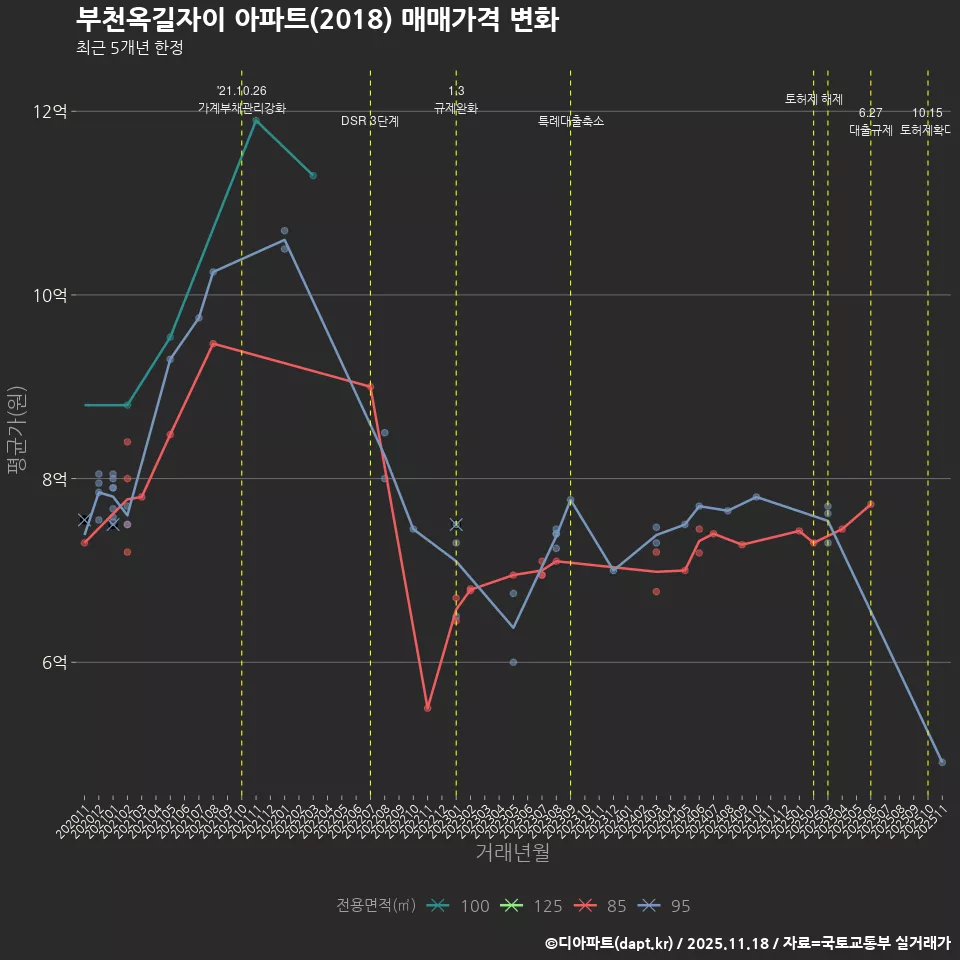 부천옥길자이 아파트(2018) 매매가격 변화