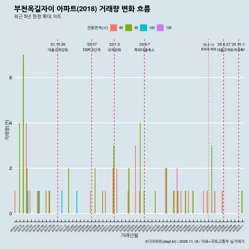 부천옥길자이 아파트(2018) 거래량 변화 흐름