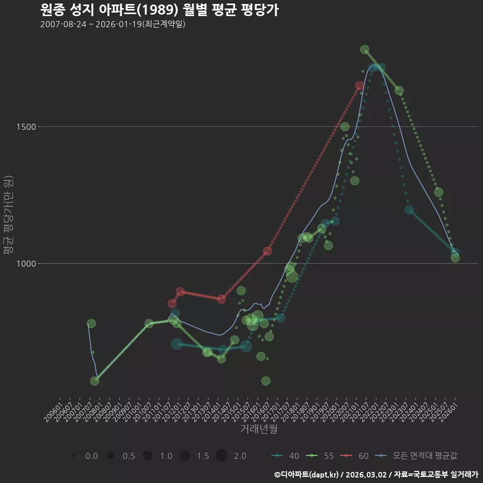 원종 성지 아파트(1989) 월별 평균 평당가