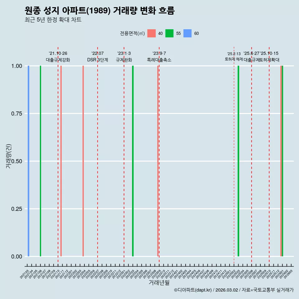 원종 성지 아파트(1989) 거래량 변화 흐름