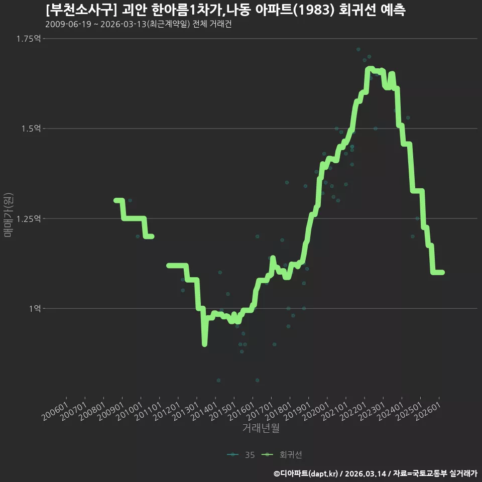 [부천소사구] 괴안 한아름1차가,나동 아파트(1983) 회귀선 예측