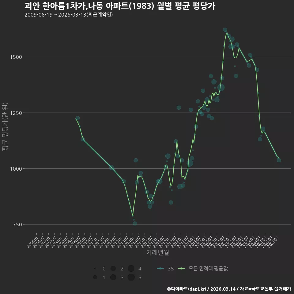 괴안 한아름1차가,나동 아파트(1983) 월별 평균 평당가