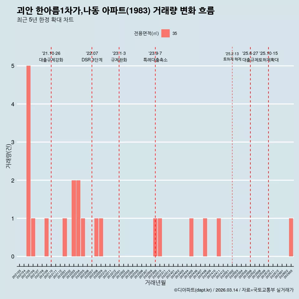 괴안 한아름1차가,나동 아파트(1983) 거래량 변화 흐름
