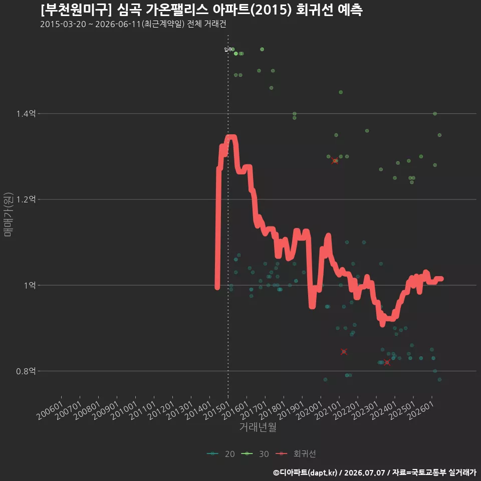 [부천원미구] 심곡 가온팰리스 아파트(2015) 회귀선 예측