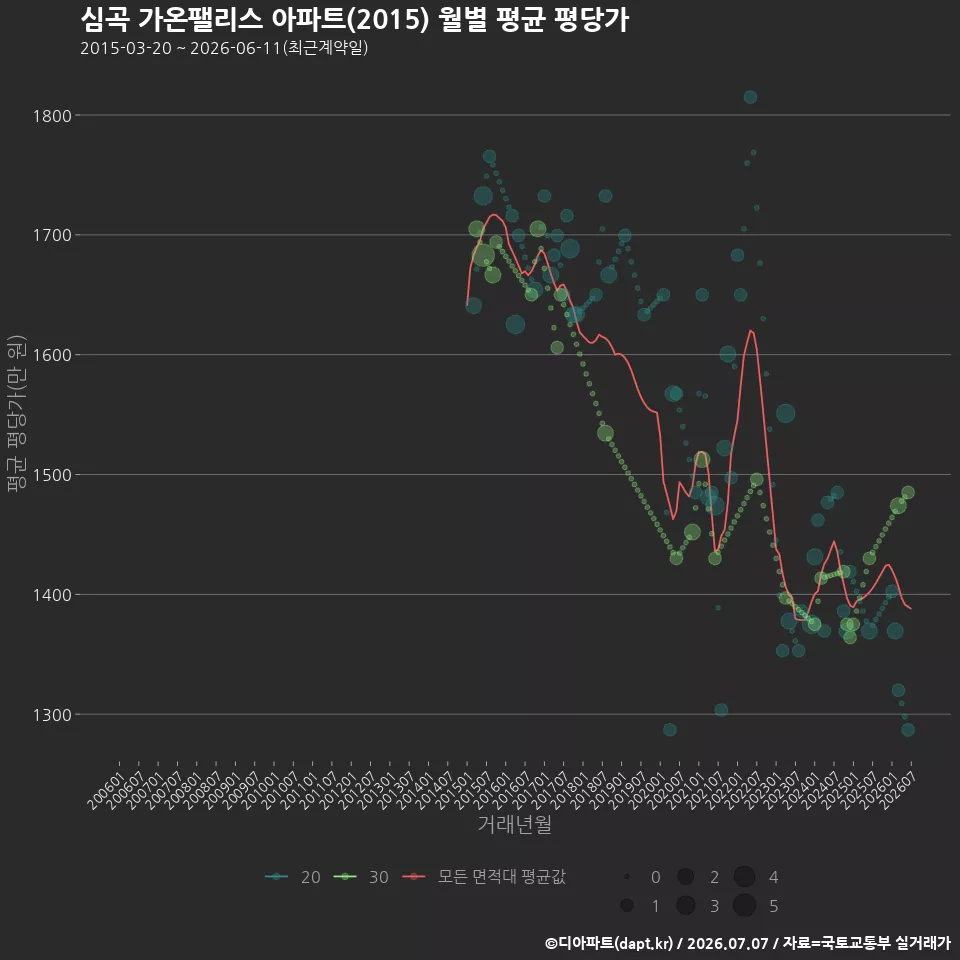 심곡 가온팰리스 아파트(2015) 월별 평균 평당가