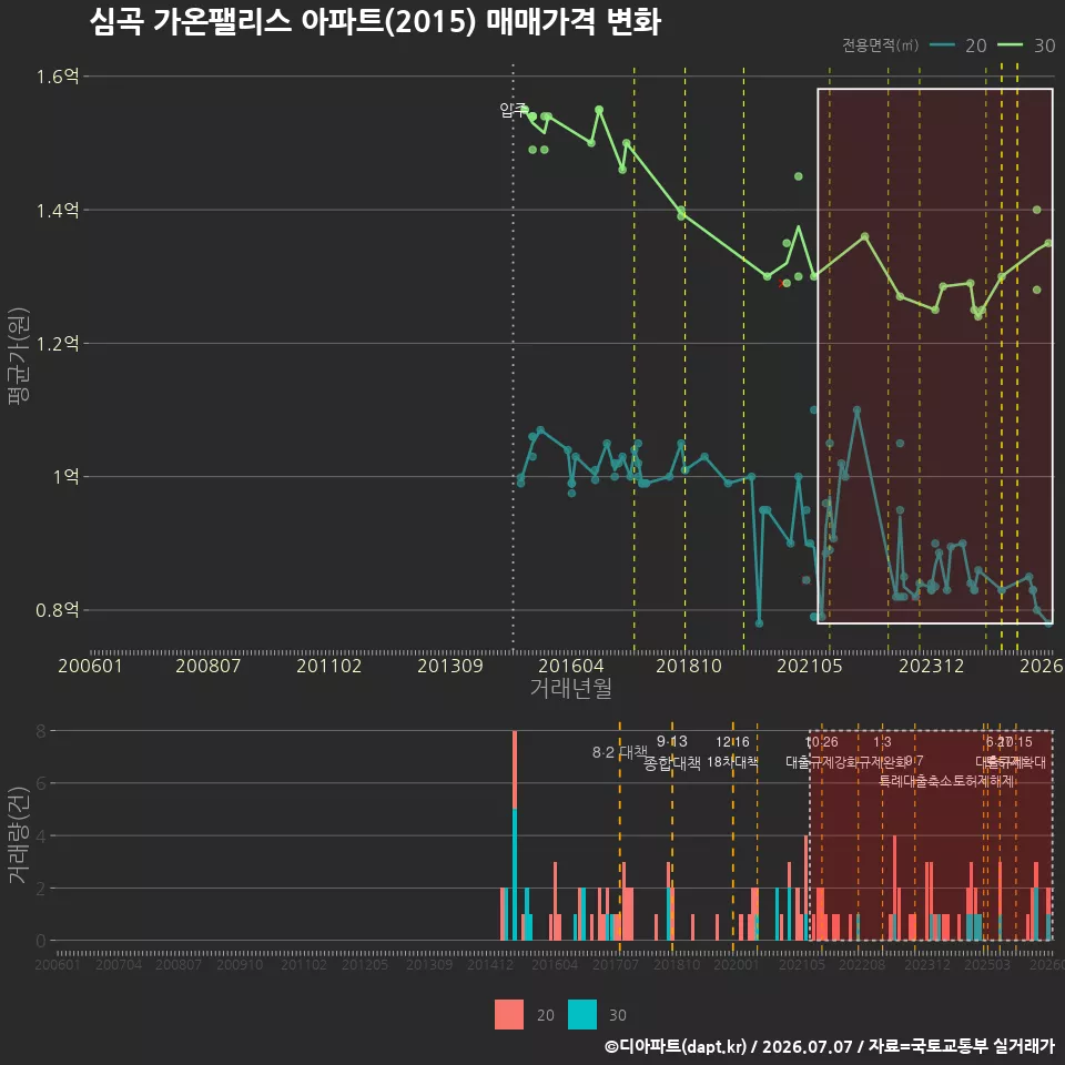 심곡 가온팰리스 아파트(2015) 매매가격 변화
