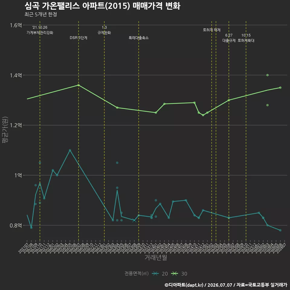 심곡 가온팰리스 아파트(2015) 매매가격 변화