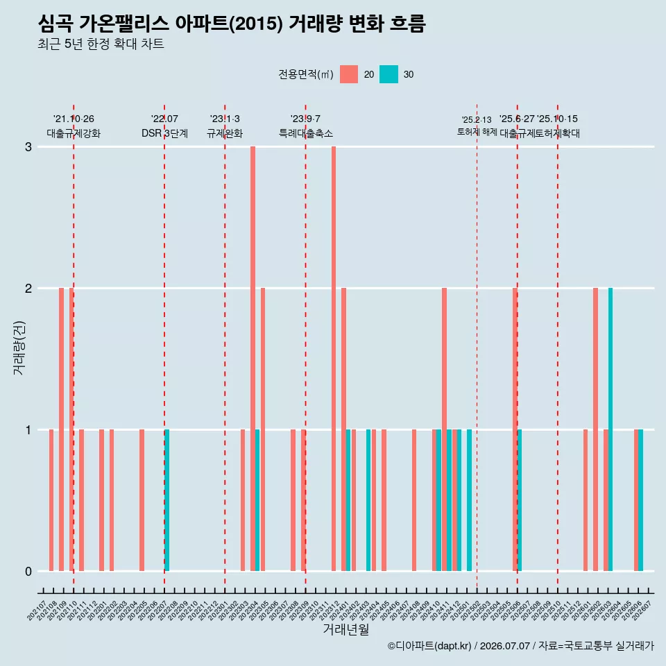 심곡 가온팰리스 아파트(2015) 거래량 변화 흐름