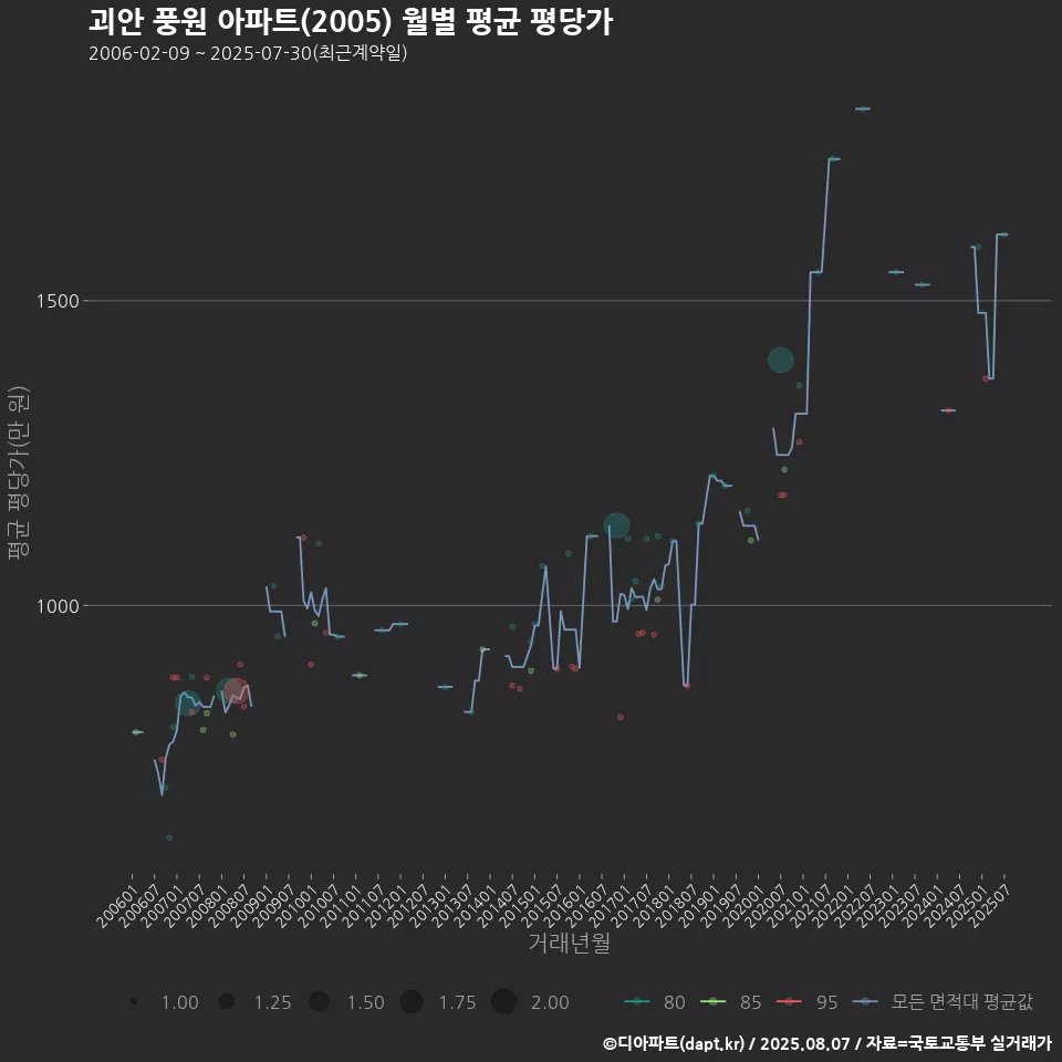 괴안 풍원 아파트(2005) 월별 평균 평당가