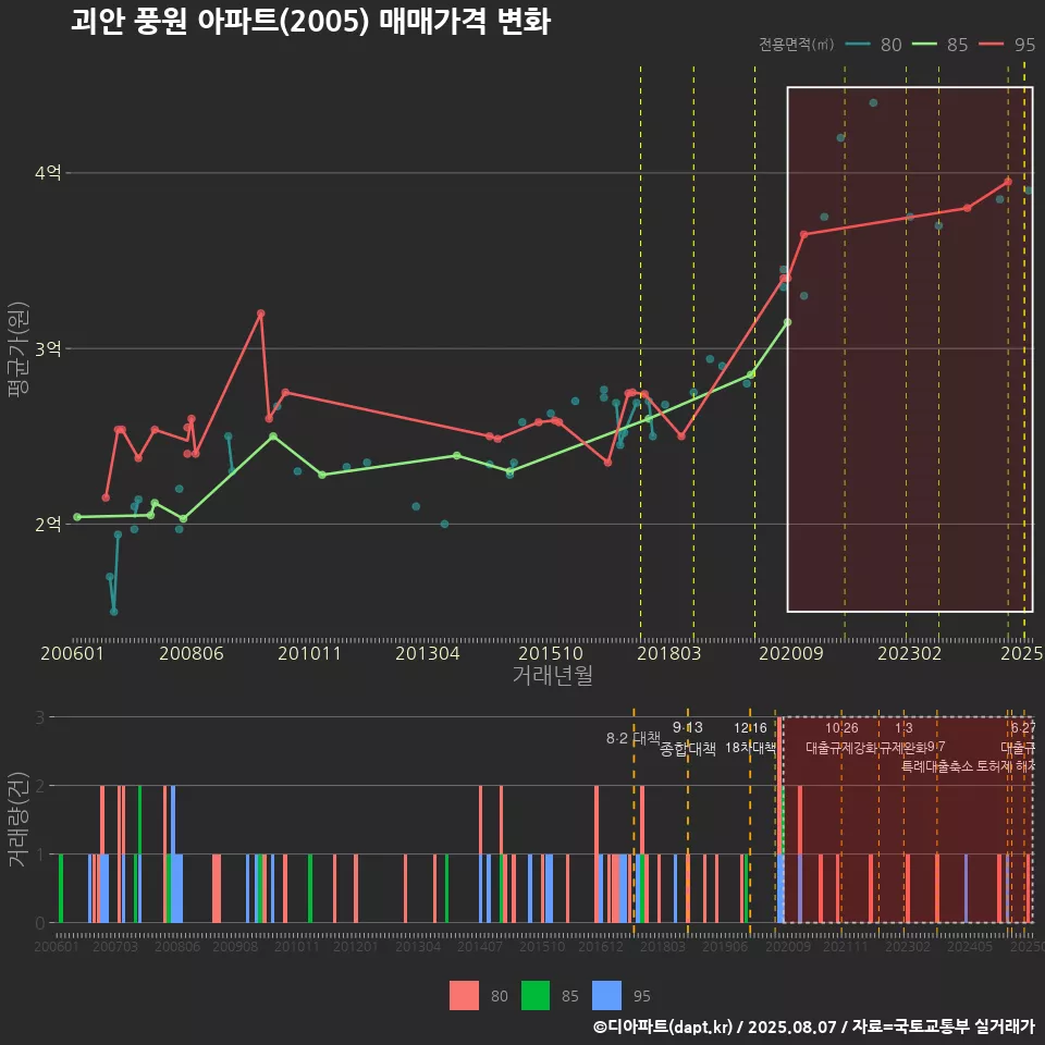 괴안 풍원 아파트(2005) 매매가격 변화