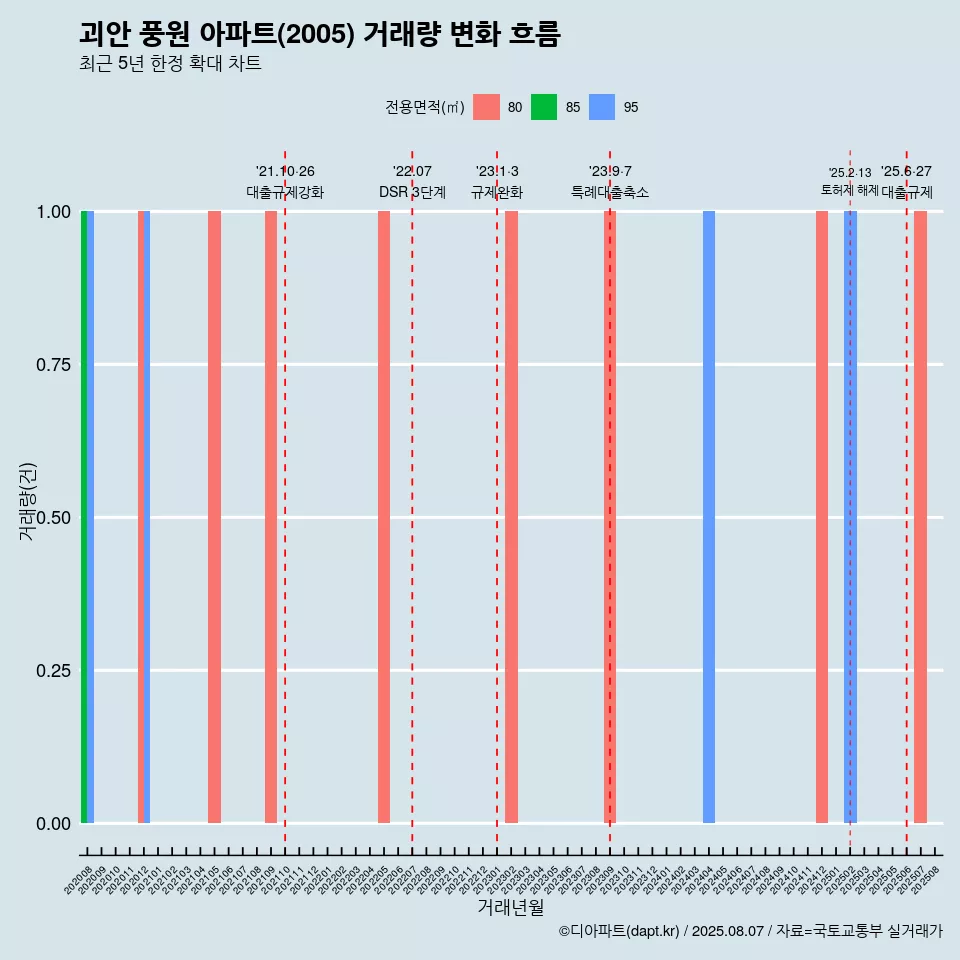 괴안 풍원 아파트(2005) 거래량 변화 흐름