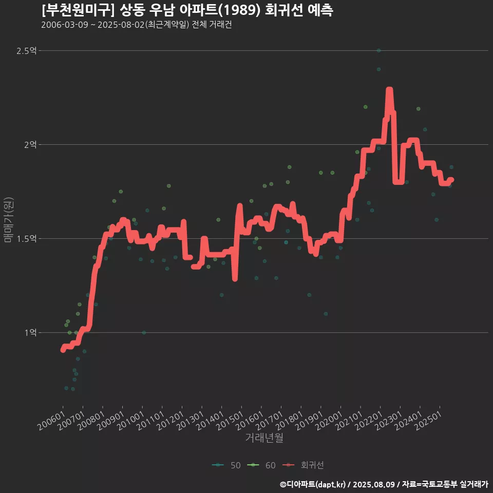 [부천원미구] 상동 우남 아파트(1989) 회귀선 예측
