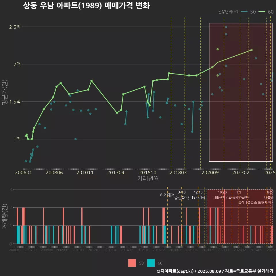 상동 우남 아파트(1989) 매매가격 변화