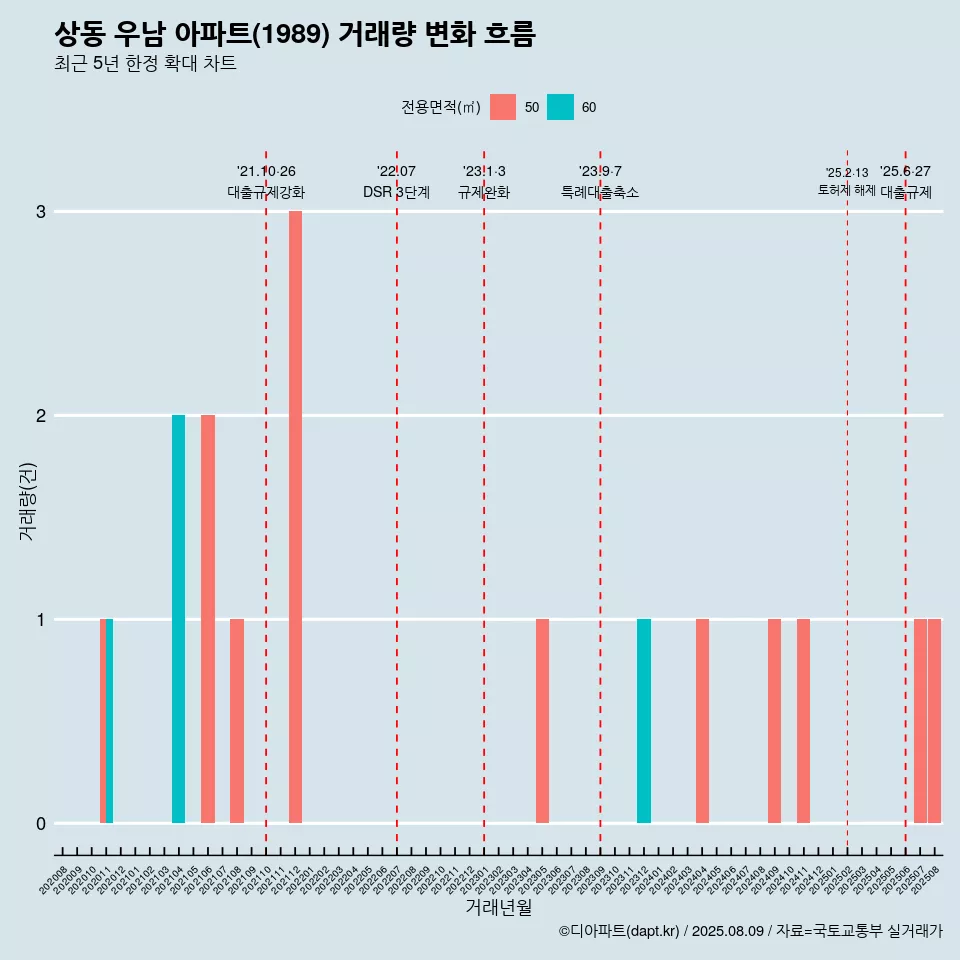 상동 우남 아파트(1989) 거래량 변화 흐름