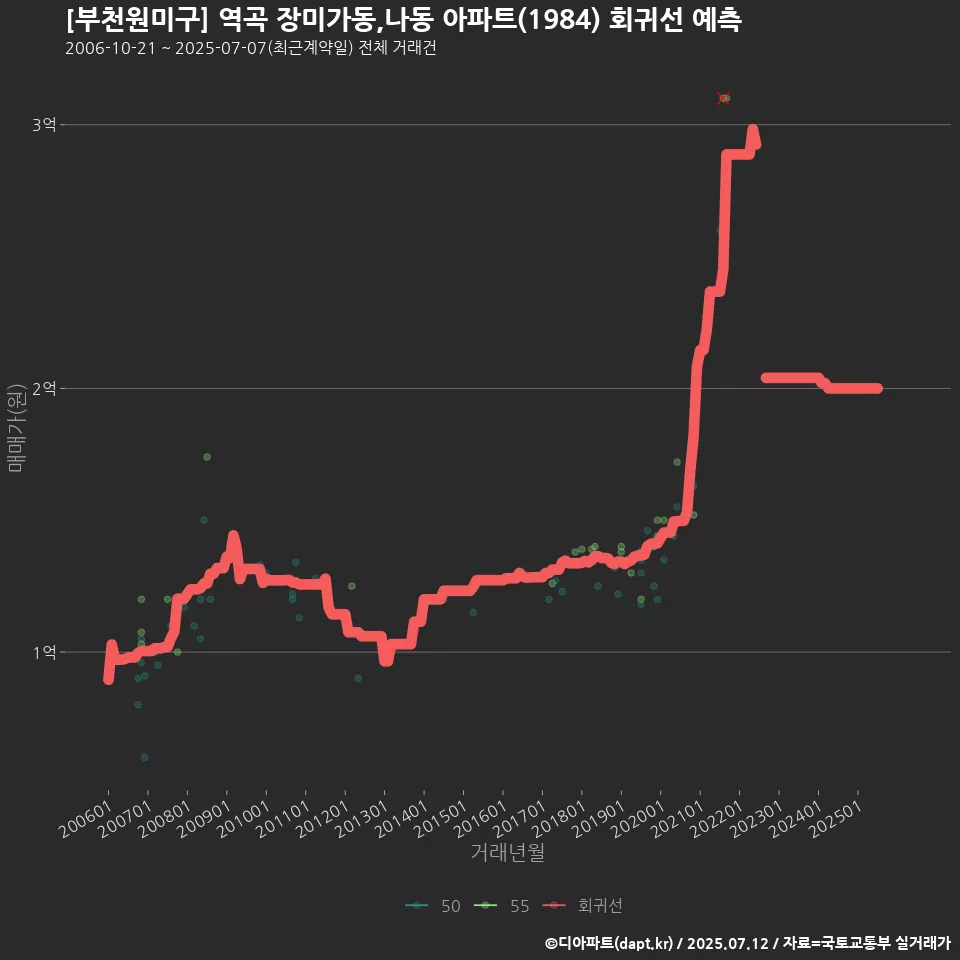[부천원미구] 역곡 장미가동,나동 아파트(1984) 회귀선 예측