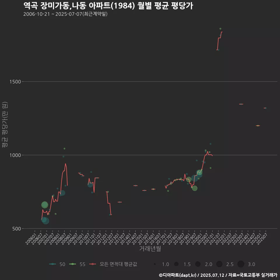 역곡 장미가동,나동 아파트(1984) 월별 평균 평당가