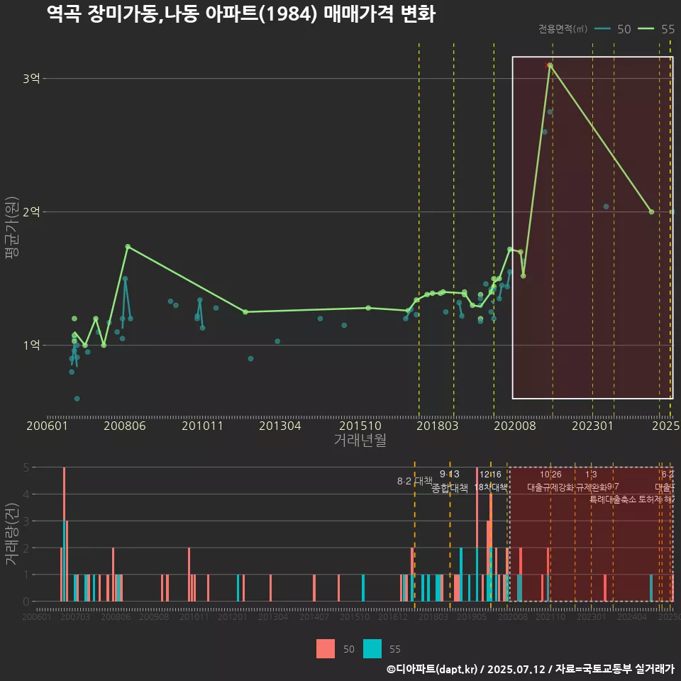 역곡 장미가동,나동 아파트(1984) 매매가격 변화