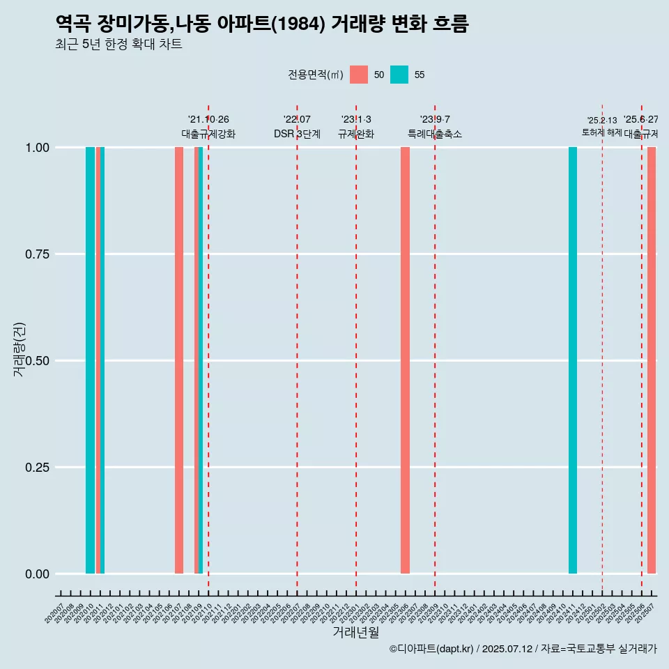역곡 장미가동,나동 아파트(1984) 거래량 변화 흐름