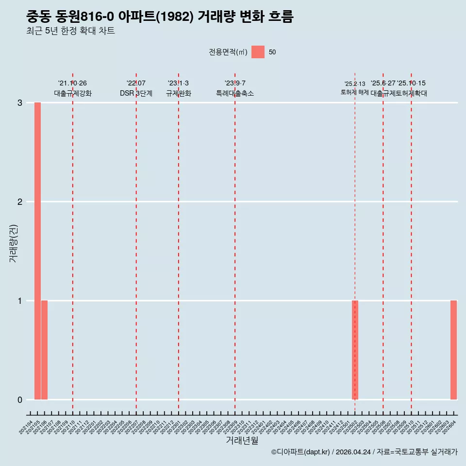 중동 동원816-0 아파트(1982) 거래량 변화 흐름