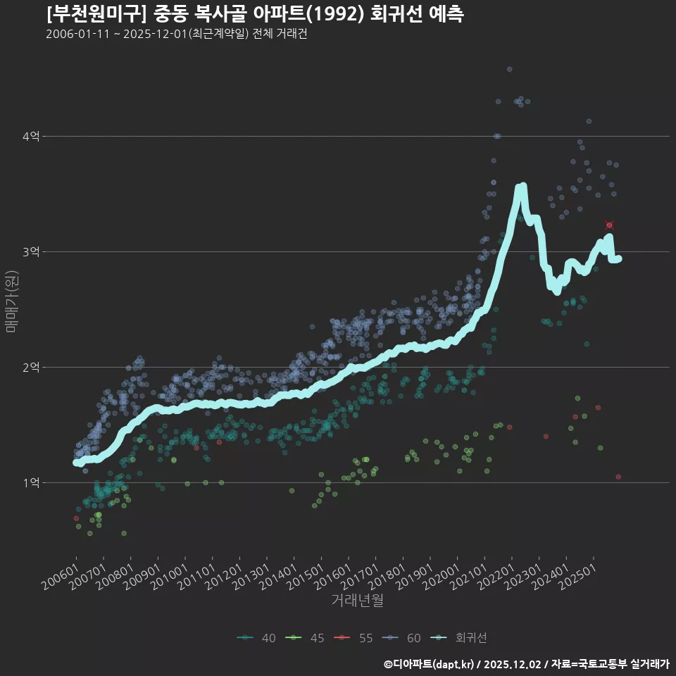 [부천원미구] 중동 복사골 아파트(1992) 회귀선 예측