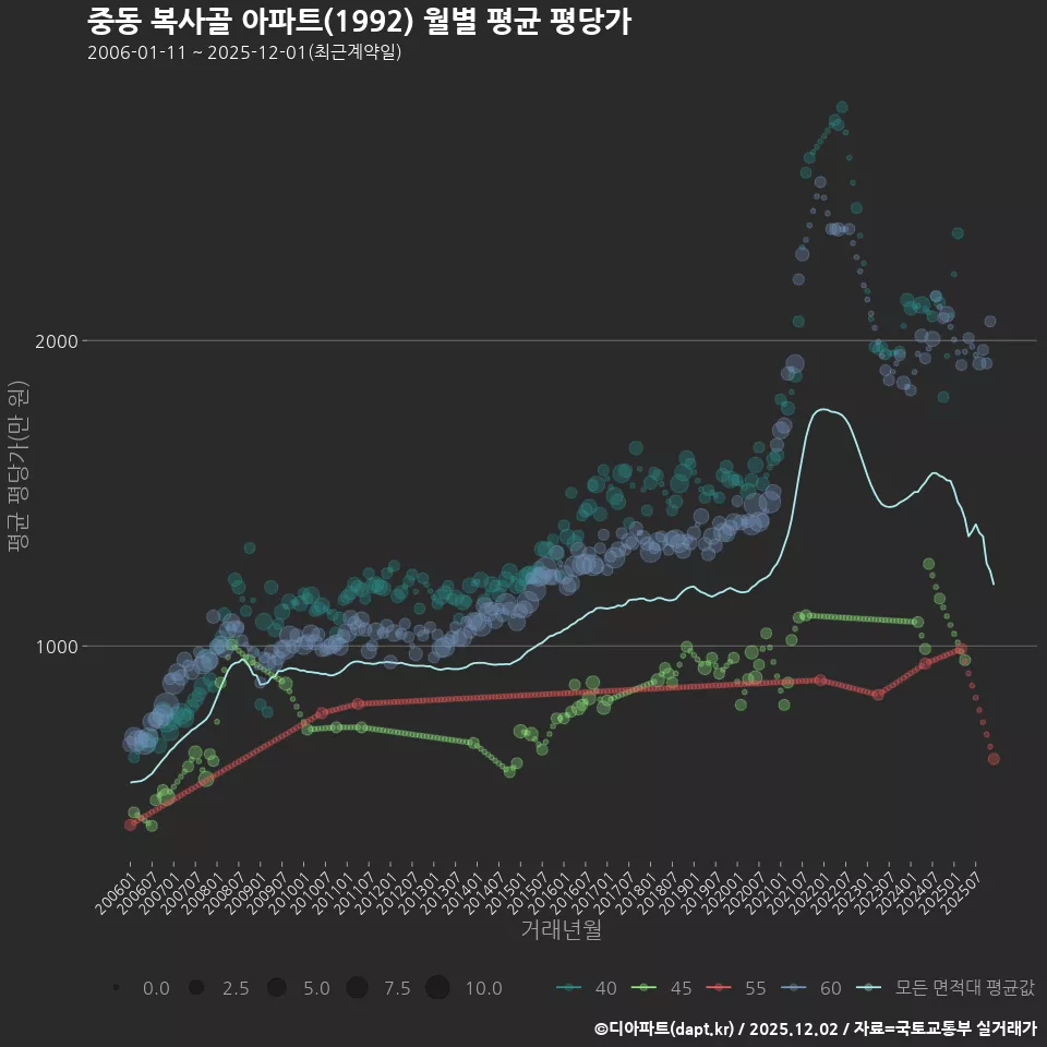 중동 복사골 아파트(1992) 월별 평균 평당가