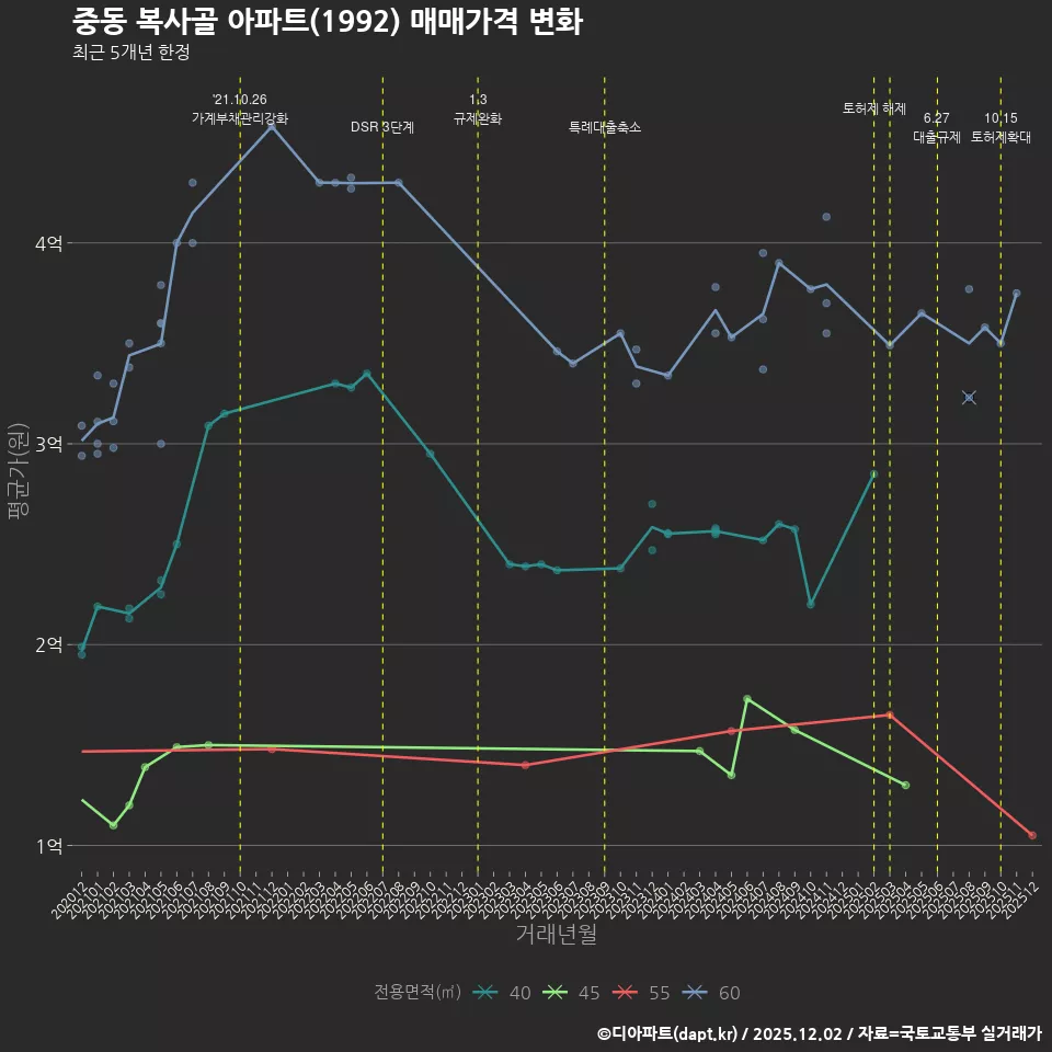 중동 복사골 아파트(1992) 매매가격 변화