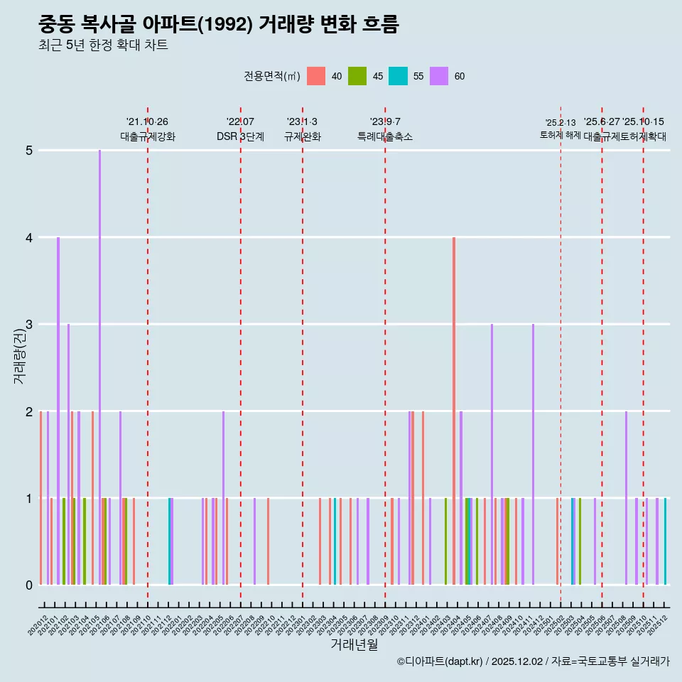 중동 복사골 아파트(1992) 거래량 변화 흐름