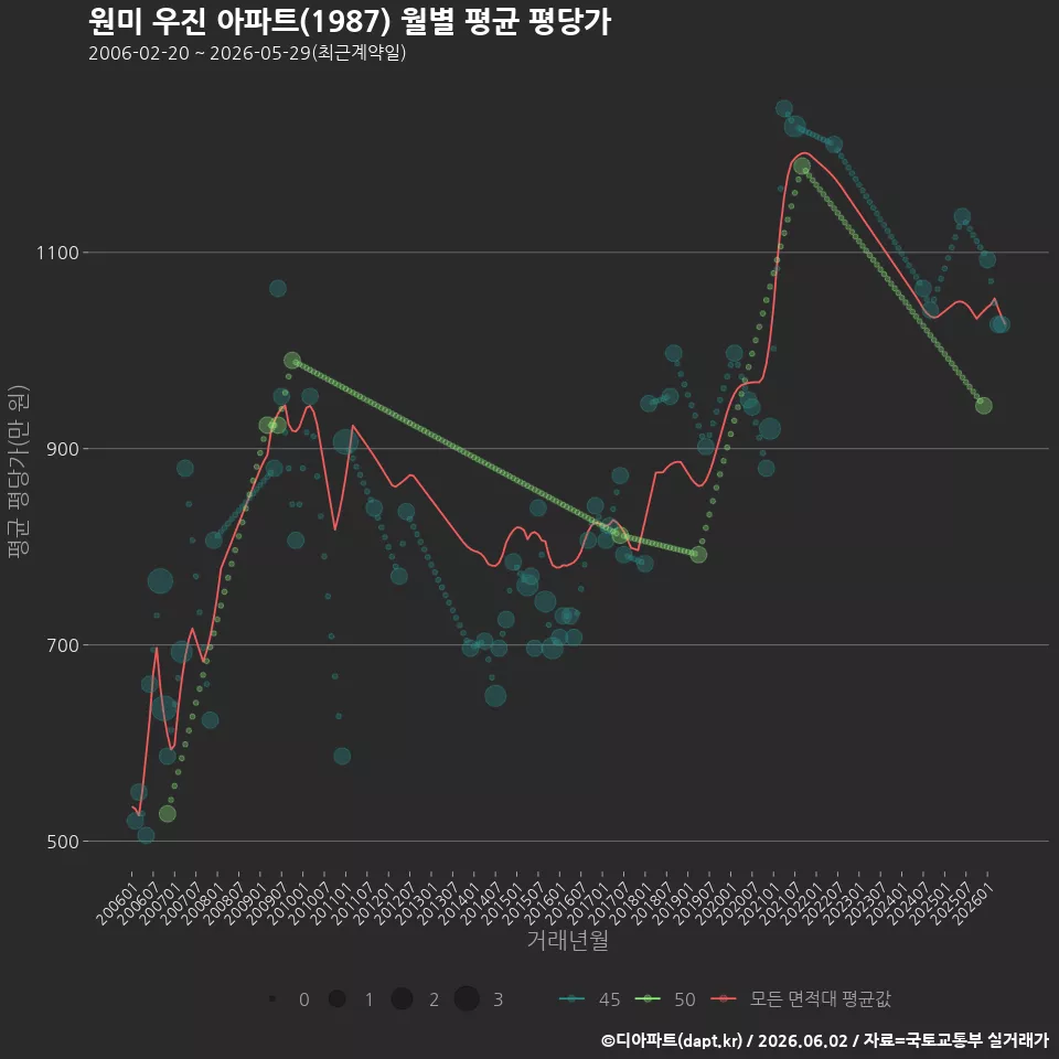 원미 우진 아파트(1987) 월별 평균 평당가